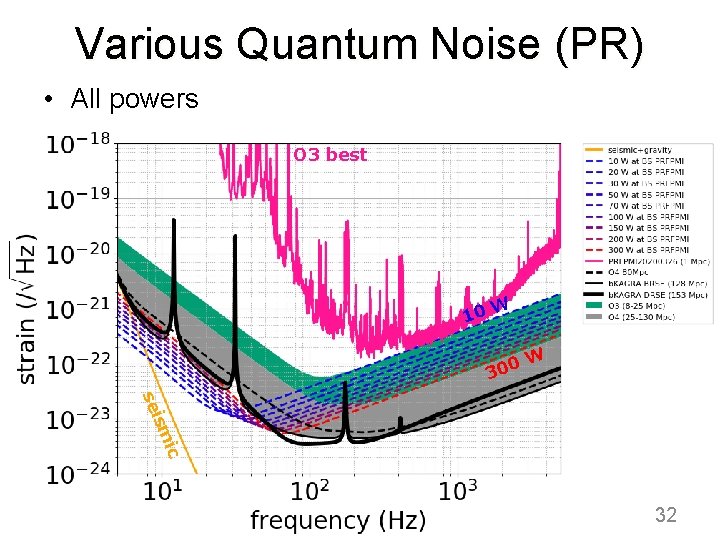 Various Quantum Noise (PR) • All powers O 3 best 10 W 300 W