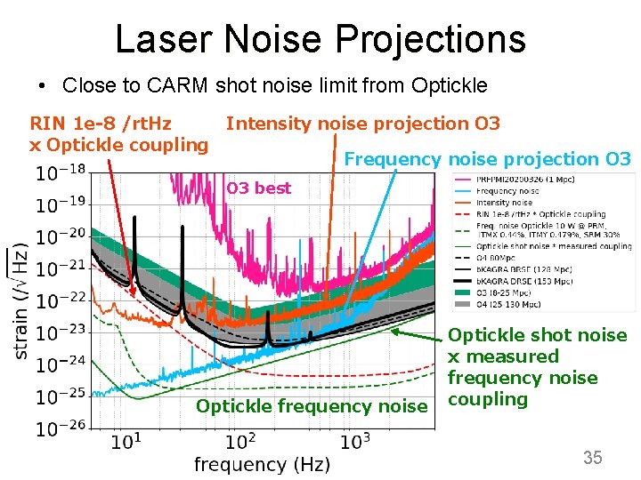 Laser Noise Projections • Close to CARM shot noise limit from Optickle RIN 1