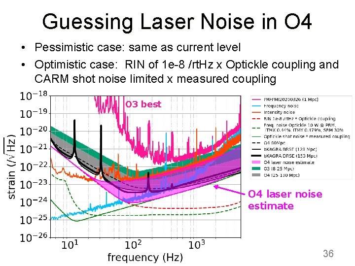 Guessing Laser Noise in O 4 • Pessimistic case: same as current level •