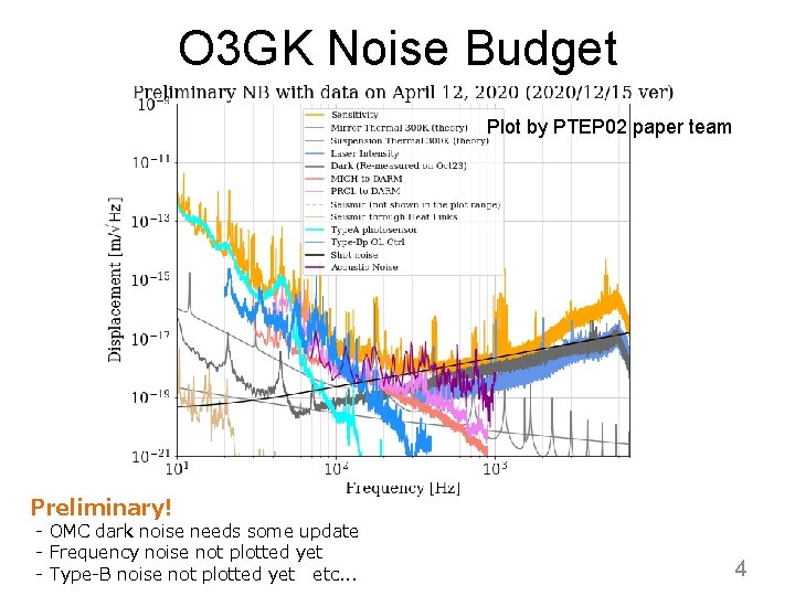 O 3 GK Noise Budget Plot by PTEP 02 paper team Preliminary! - OMC