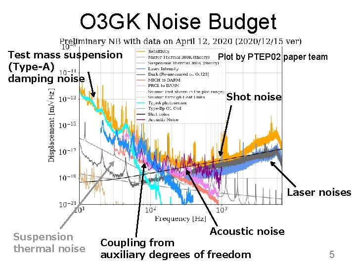 O 3 GK Noise Budget Test mass suspension (Type-A) damping noise Plot by PTEP