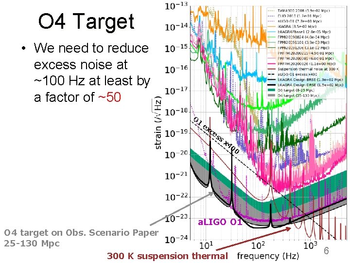 O 4 Target • We need to reduce excess noise at ~100 Hz at