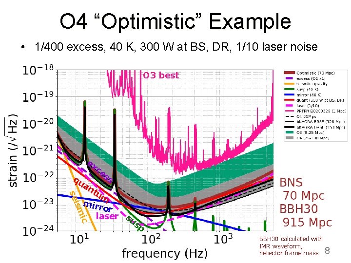 O 4 “Optimistic” Example • 1/400 excess, 40 K, 300 W at BS, DR,
