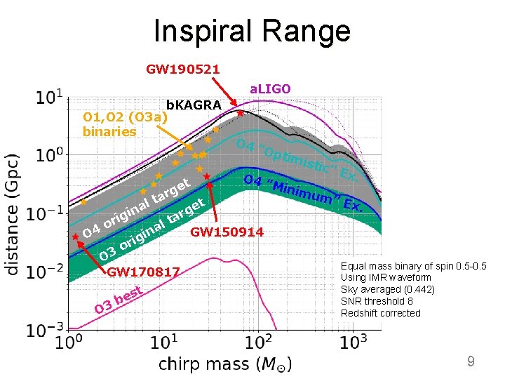 Inspiral Range GW 190521 b. KAGRA O 1, O 2 (O 3 a) binaries