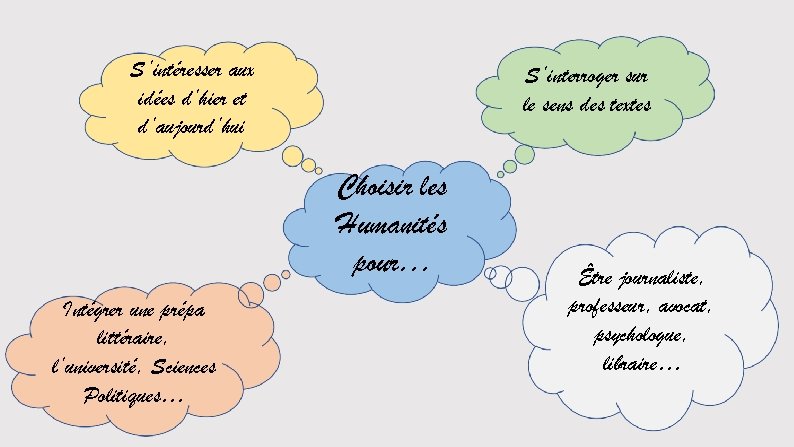 S’intéresser aux idées d’hier et d’aujourd’hui S’interroger sur le sens des textes Choisir les