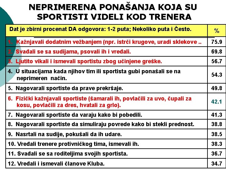 NEPRIMERENA PONAŠANJA KOJA SU SPORTISTI VIDELI KOD TRENERA Dat je zbirni procenat DA odgovora: