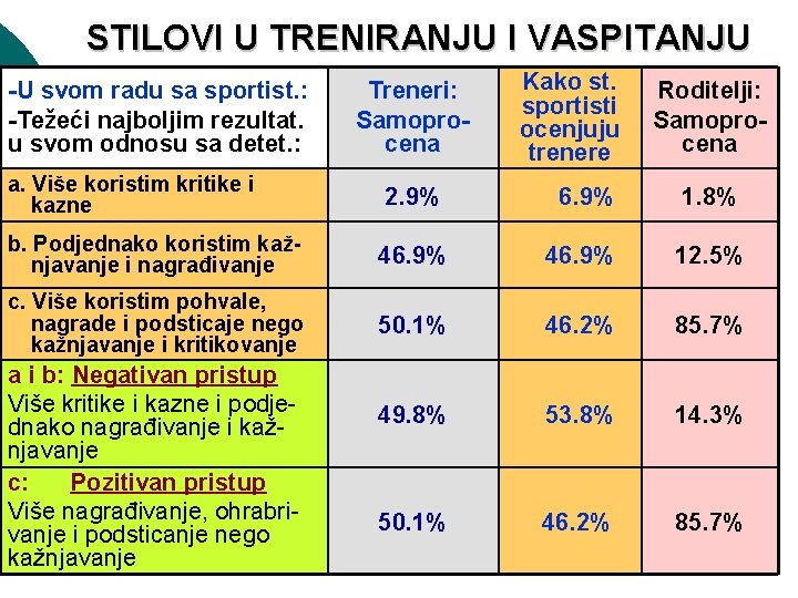 STILOVI U TRENIRANJU I VASPITANJU -U svom radu sa sportist. : -Težeći najboljim rezultat.