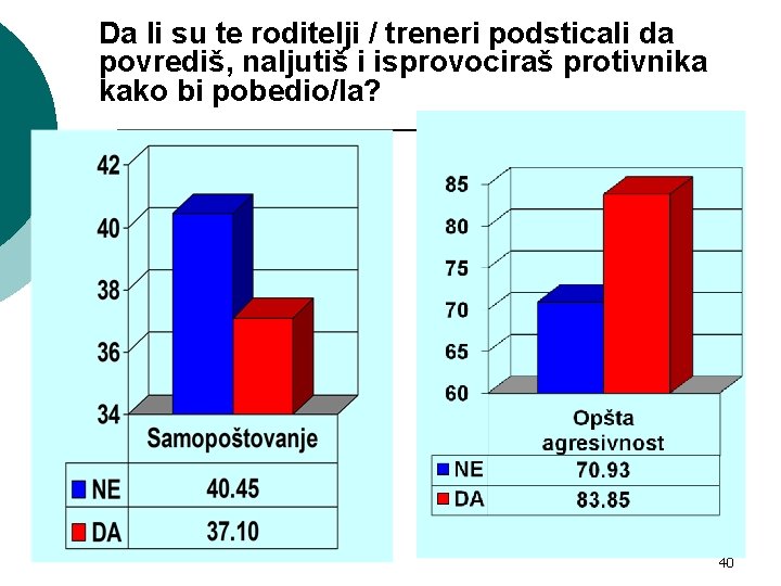 Da li su te roditelji / treneri podsticali da povrediš, naljutiš i isprovociraš protivnika