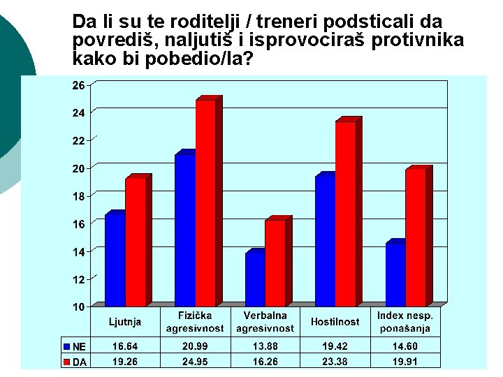 Da li su te roditelji / treneri podsticali da povrediš, naljutiš i isprovociraš protivnika