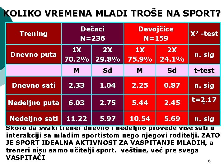 KOLIKO VREMENA MLADI TROŠE NA SPORT? Trening Dečaci N=236 Dnevno puta 1 X 2