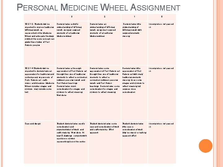 PERSONAL MEDICINE WHEEL ASSIGNMENT 3 2 1 0 SCO 1. 2: Students will be