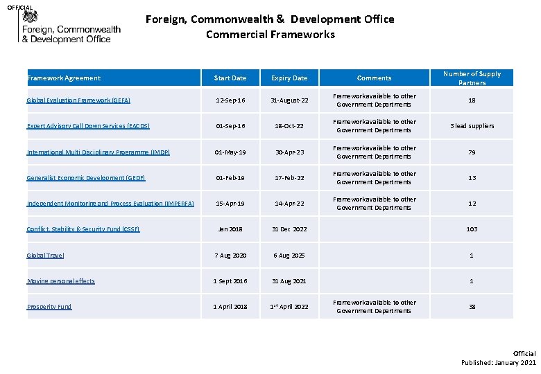 OFFICIAL Foreign, Commonwealth & Development Office Commercial Frameworks Framework Agreement Start Date Expiry Date OFFICIAL Foreign, Commonwealth & Development Office Commercial Frameworks Framework Agreement Start Date Expiry Date