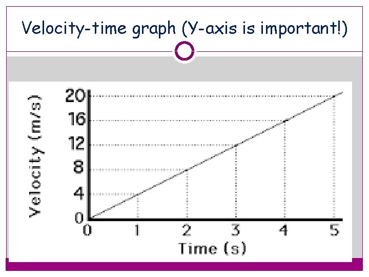 Velocity-time graph (Y-axis is important!) 
