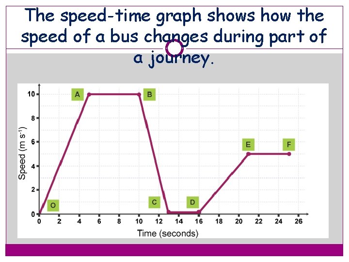The speed-time graph shows how the speed of a bus changes during part of