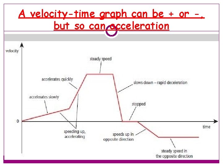 A velocity-time graph can be + or -, but so can acceleration 