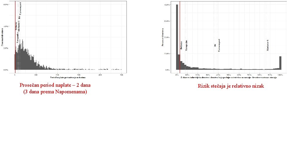 Prosečan period naplate – 2 dana (3 dana prema Napomenama) Rizik stečaja je relativno