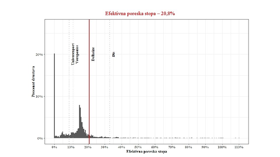 Efektivna poreska stopa – 20, 8% 