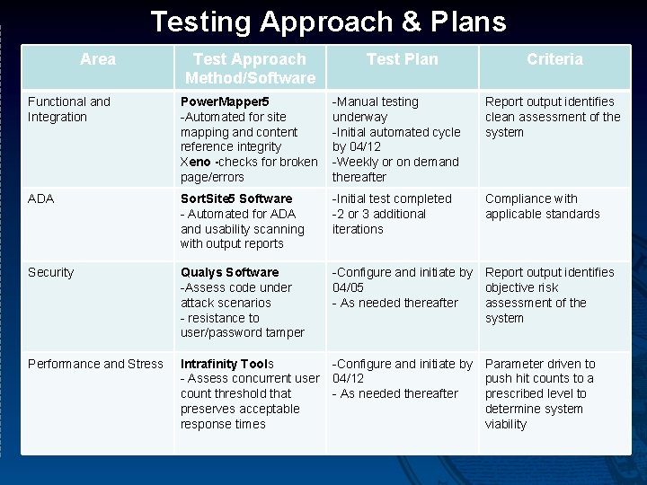 Test Method Plan Chart Web Redesign Project City of Tacoma Media and