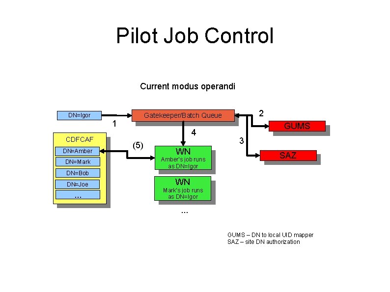 Pilot Job Control Current modus operandi DN=Igor CDFCAF DN=Amber DN=Mark 2 Gatekeeper/Batch Queue 1