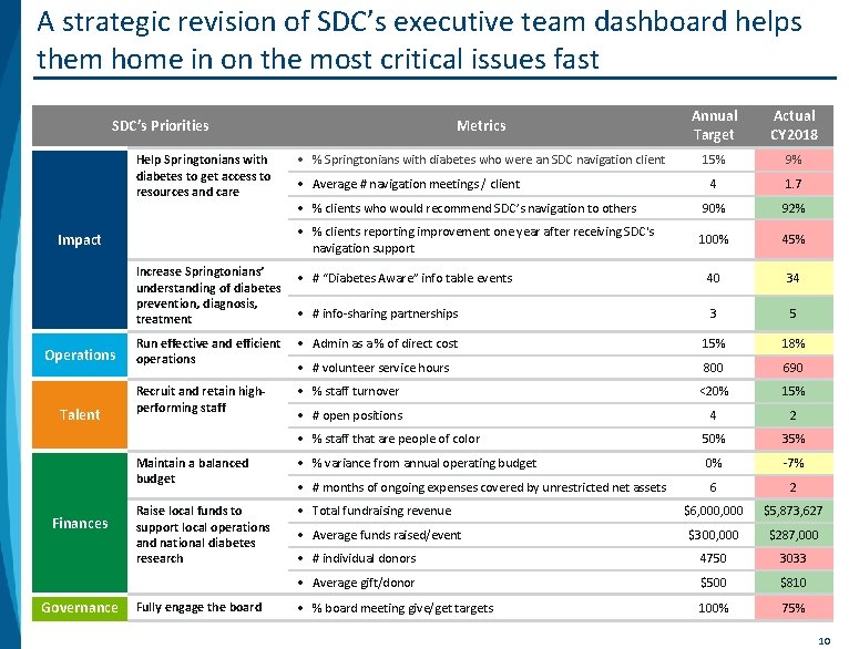 A strategic revision of SDC’s executive team dashboard helps them home in on the