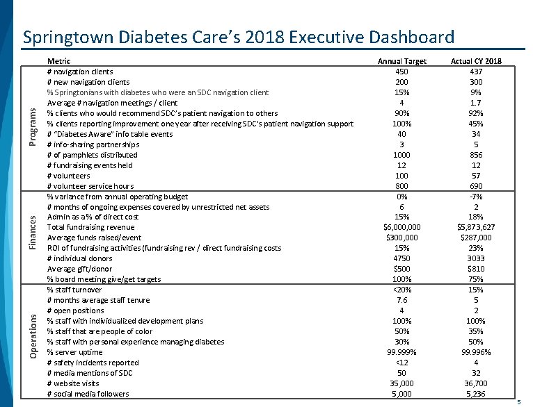 Operations Finances Programs Springtown Diabetes Care’s 2018 Executive Dashboard Metric # navigation clients #