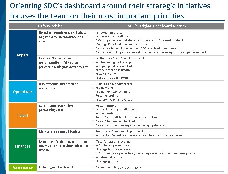 Orienting SDC’s dashboard around their strategic initiatives focuses the team on their most important