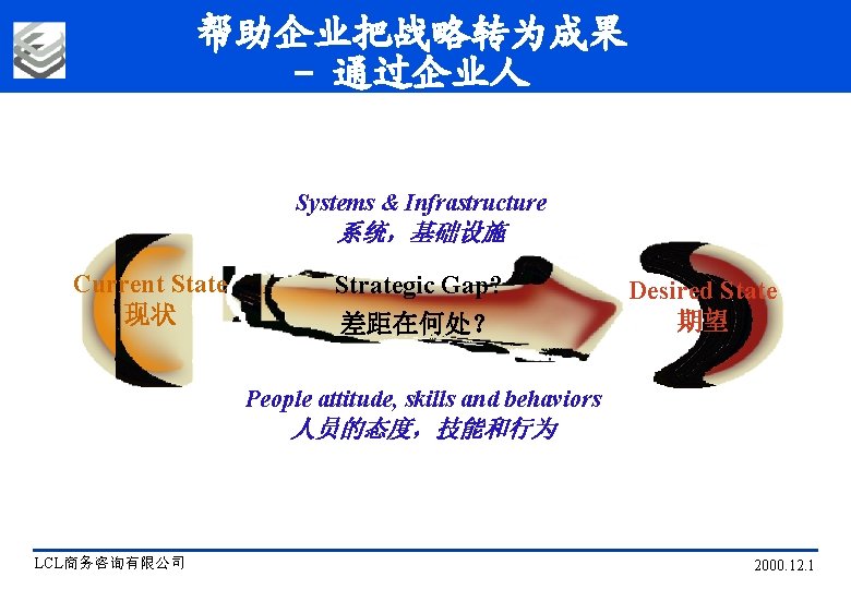 帮助企业把战略转为成果 - 通过企业人 Systems & Infrastructure 系统，基础设施 Current State 现状 Strategic Gap? 差距在何处？ Desired