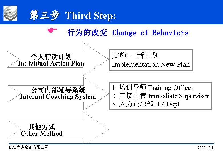 第三步 Third Step: E 行为的改变 Change of Behaviors 个人行动计划 Individual Action Plan 公司内部辅导系统 Internal