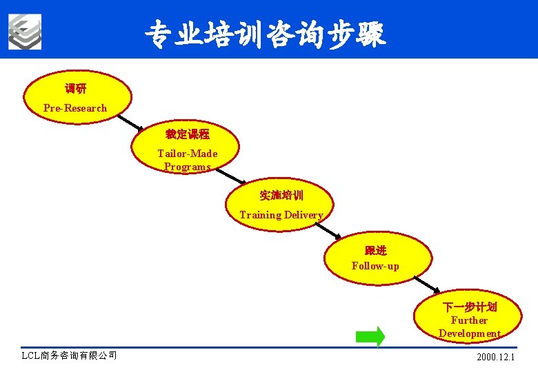 专业培训咨询步骤 调研 Pre-Research 裁定课程 Tailor-Made Programs 实施培训 Training Delivery 跟进 Follow-up 下一步计划 Further Development