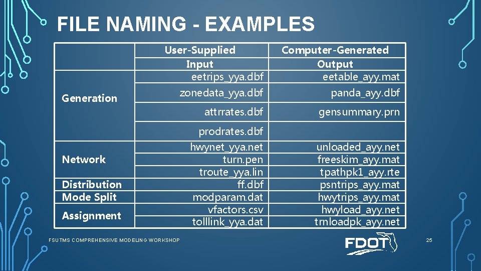 FILE NAMING - EXAMPLES Generation User-Supplied Input eetrips_yya. dbf Computer-Generated Output eetable_ayy. mat zonedata_yya.