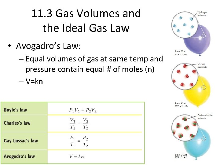 11. 3 Gas Volumes and the Ideal Gas Law • Avogadro’s Law: – Equal