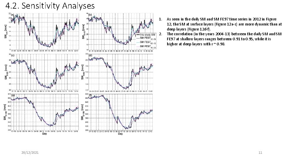 4. 2. Sensitivity Analyses 1. 2. 28/12/2021 As seen in the daily SM and