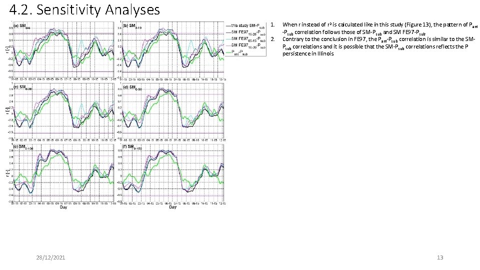 4. 2. Sensitivity Analyses 1. 2. 28/12/2021 When r instead of r 2 is