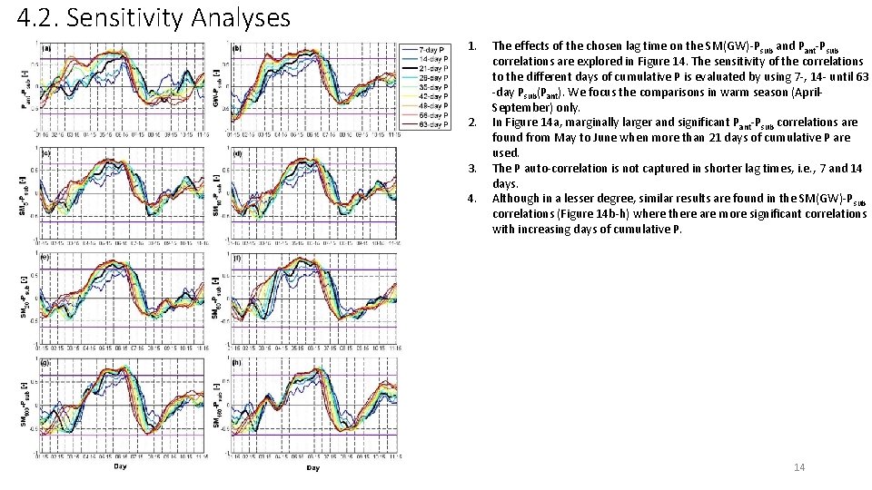 4. 2. Sensitivity Analyses 1. 2. 3. 4. 28/12/2021 The effects of the chosen