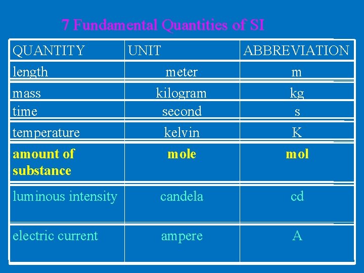 7 Fundamental Quantities of SI QUANTITY length meter ABBREVIATION m kilogram second kelvin mole