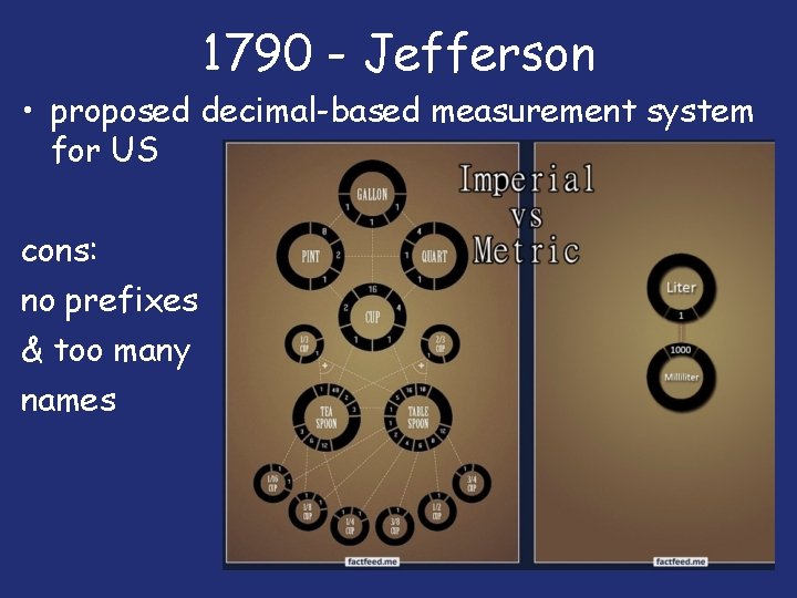 1790 - Jefferson • proposed decimal-based measurement system for US cons: no prefixes &