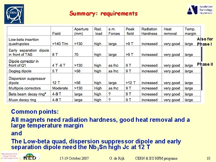Summary: requirements Also for Phase II Common points: All magnets need radiation hardness, good