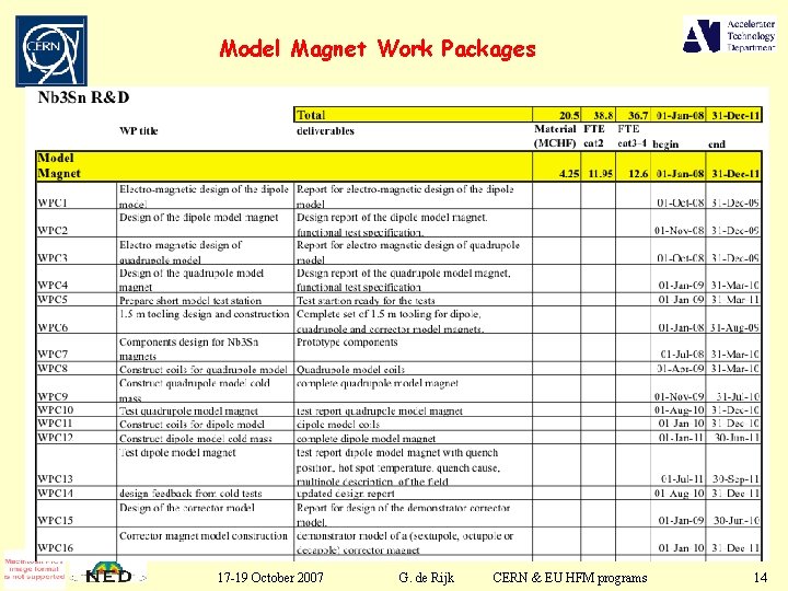 Model Magnet Work Packages 17 -19 October 2007 G. de Rijk CERN & EU