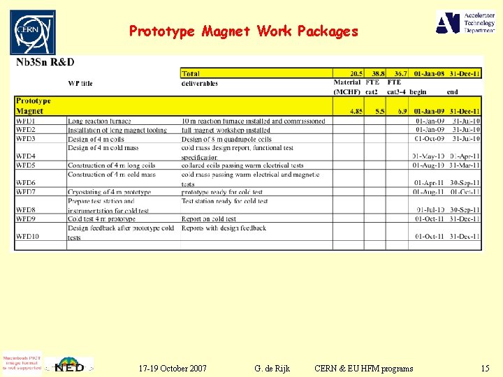 Prototype Magnet Work Packages 17 -19 October 2007 G. de Rijk CERN & EU