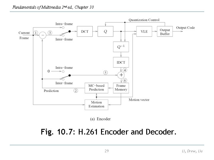 Fundamentals of Multimedia 2 nd ed. , Chapter 10 Fig. 10. 7: H. 261