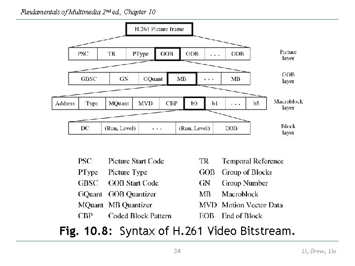 Fundamentals of Multimedia 2 nd ed. , Chapter 10 Fig. 10. 8: Syntax of