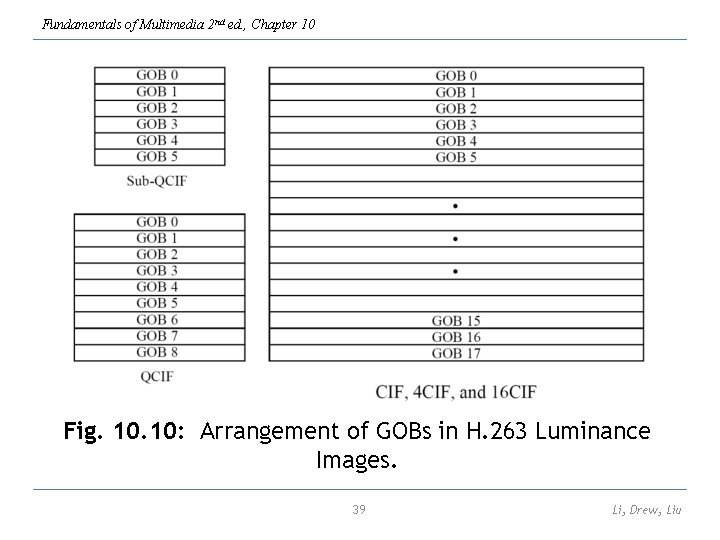 Fundamentals of Multimedia 2 nd ed. , Chapter 10 Fig. 10: Arrangement of GOBs