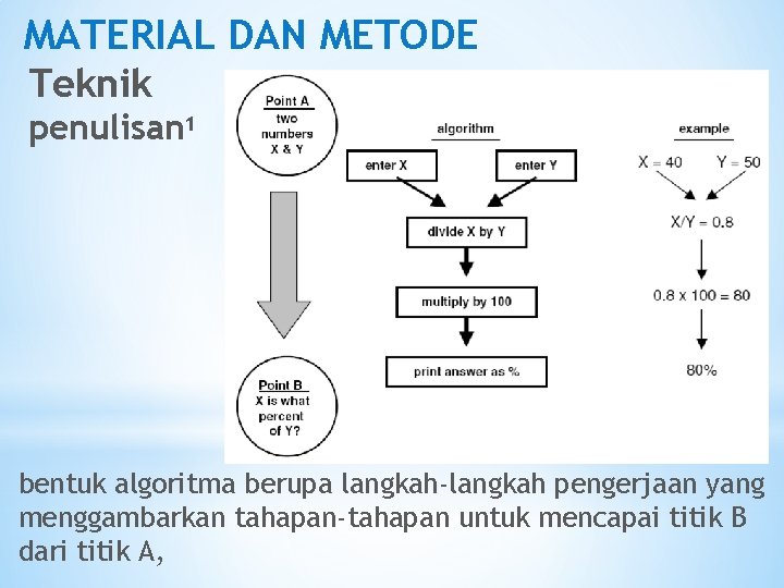 MATERIAL DAN METODE Teknik penulisan 1 bentuk algoritma berupa langkah-langkah pengerjaan yang menggambarkan tahapan-tahapan