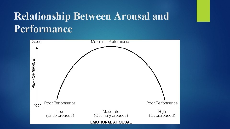 Relationship Between Arousal and Performance 