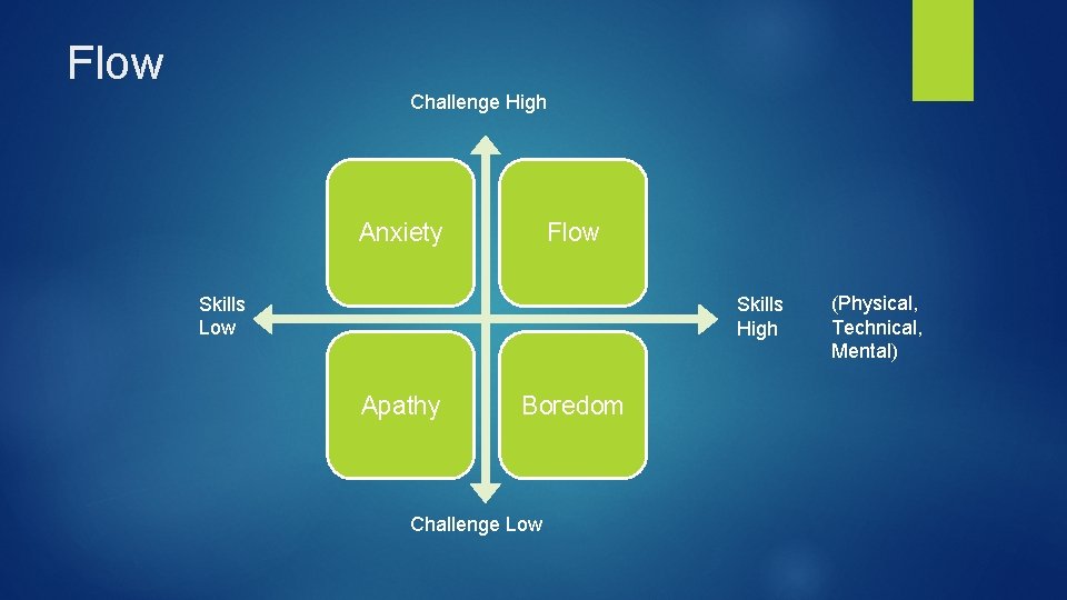 Flow Challenge High Anxiety Flow Skills Low Skills High Apathy Boredom Challenge Low (Physical,