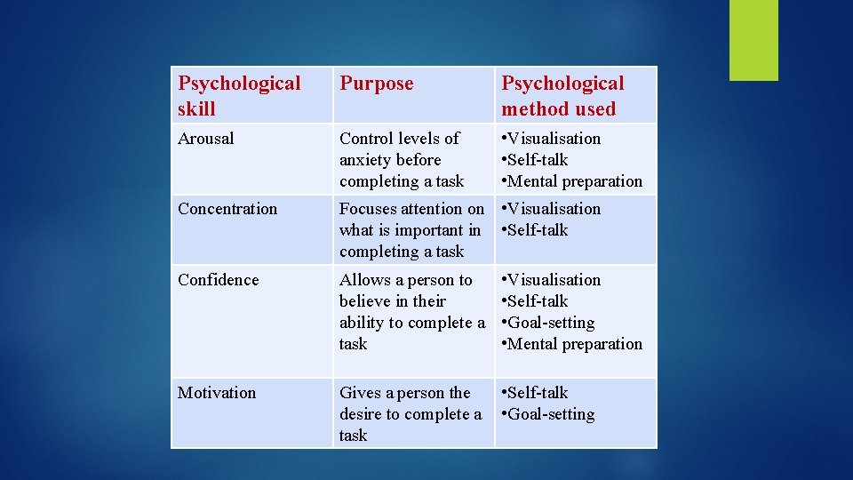 Psychological skill Purpose Psychological method used Arousal Control levels of anxiety before completing a