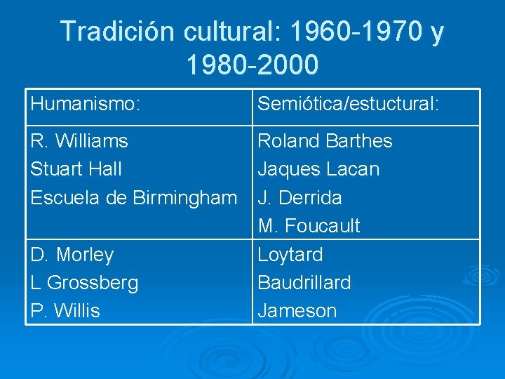 Tradición cultural: 1960 -1970 y 1980 -2000 Humanismo: Semiótica/estuctural: R. Williams Roland Barthes Stuart