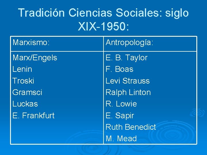 Tradición Ciencias Sociales: siglo XIX-1950: Marxismo: Antropología: Marx/Engels Lenin Troski Gramsci Luckas E. Frankfurt