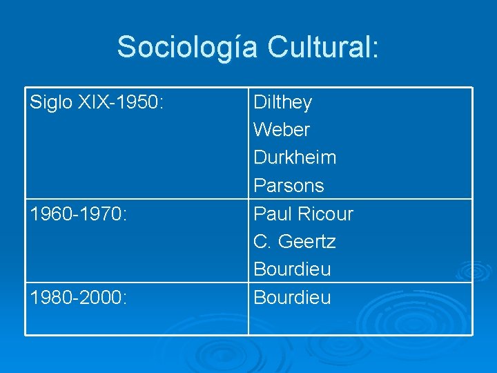 Sociología Cultural: Siglo XIX-1950: 1960 -1970: 1980 -2000: Dilthey Weber Durkheim Parsons Paul Ricour