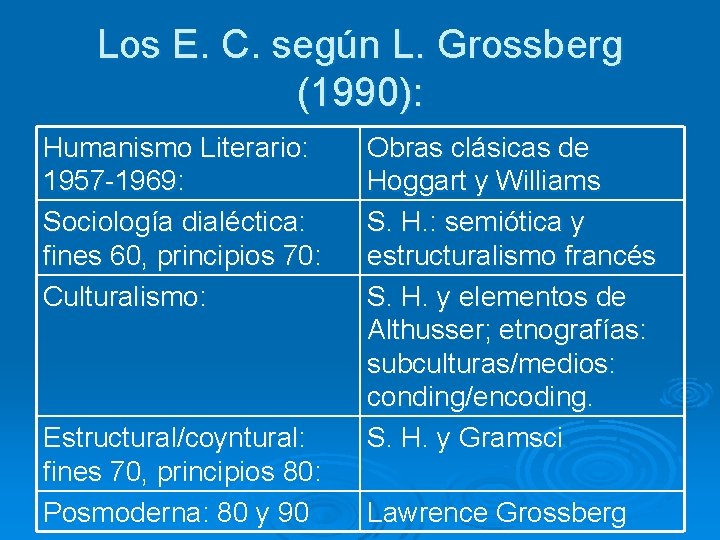 Los E. C. según L. Grossberg (1990): Humanismo Literario: 1957 -1969: Sociología dialéctica: fines